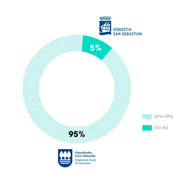Gráfico: ZIUR es una fundación, el 95% en manos de la Diputación de Gipuzkoa y el 5% en manos del Ayuntamiento de San Sebastián.