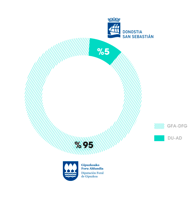 Grafikoa: ZIUR fundazio bat da, eta haren % 95 Aldundiaren esku dago eta % 5 Donostiako Udalaren esku.